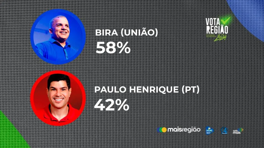 Com 58% dos votos válidos, Bira é eleito prefeito de Mata de São João
