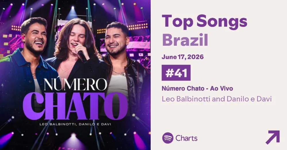 Fenômeno do sertanejo: Leo Balbinotti conquista o Top 50 do Spotify com o hit 'Número Chato'