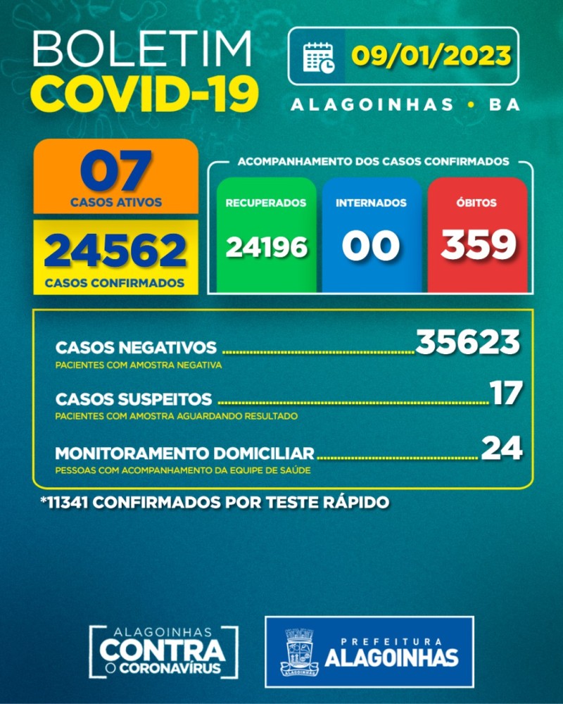 Boletim Covid-19: confira a atualização desta segunda-feira (09)
