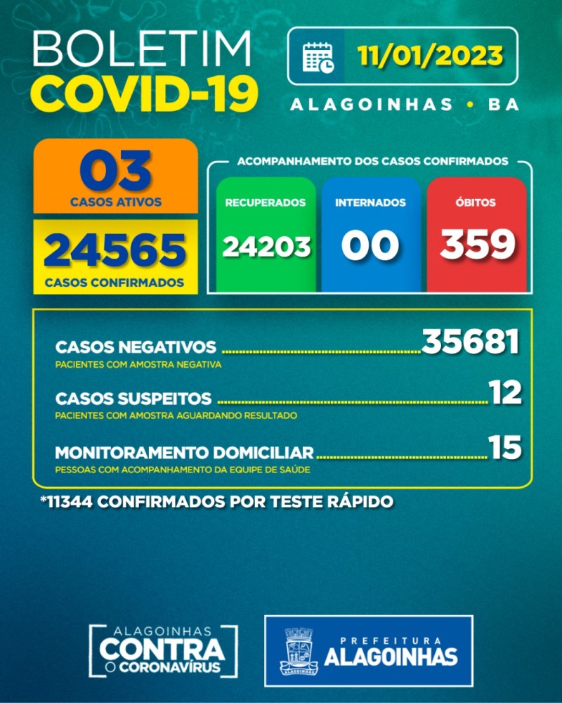 Boletim Covid-19: confira a atualização desta quarta-feira (11)