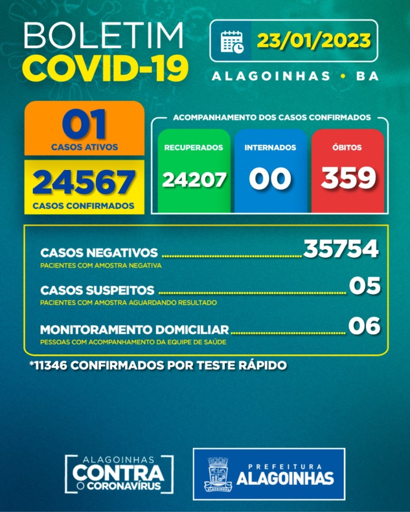 Boletim Covid-19: confira a atualização desta segunda-feira (23)