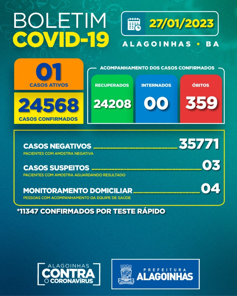 Boletim Covid-19: confira a atualização desta sexta-feira (27)