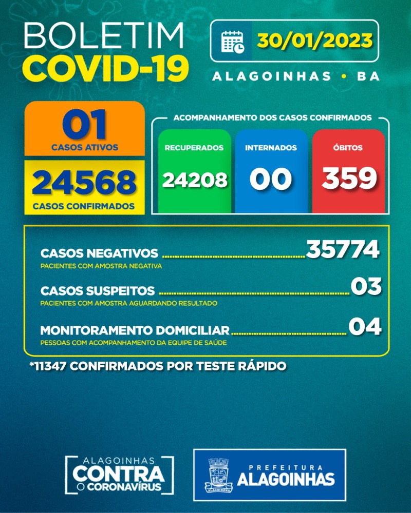 Boletim Covid-19: confira a atualização desta segunda-feira (30)